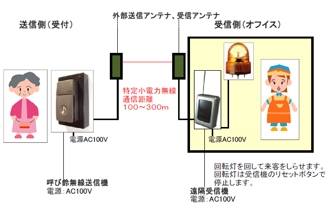 tX܂ɐݒuCXĂї100`300mꂽpgv]ċƖĂяo◈q̈ēAʗUȂǂɌ䗘p܂BAX܁AHAz[AԏqɂȂǂłĂ܂